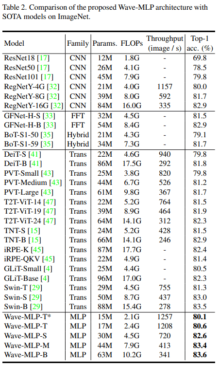 启发|CVPR | 华为诺亚&北大提出量子启发MLP,性能超越Swin Transfomer