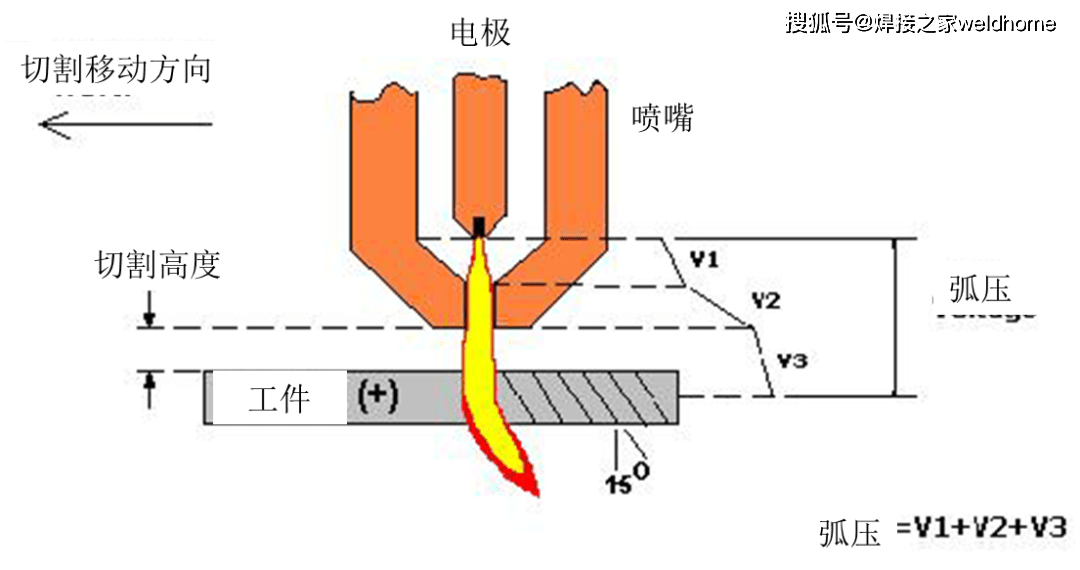 干货等离子切割加工零件常见质量问题分析