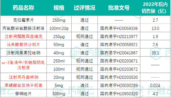 丽珠集团以仿制4类报产了注射用伏立康唑,长链脂肪乳注射液(oo)和乙酰