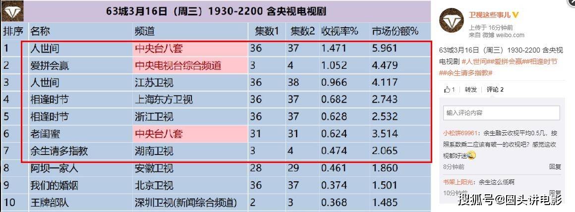 生活|电视剧收视率排行榜，《余生请多指教》垫底，第一收视高达1.471%