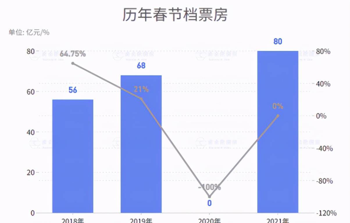 宝座|50亿无望，这部耗巨资的大片上映4天就被赶下宝座，沈腾反成赢家