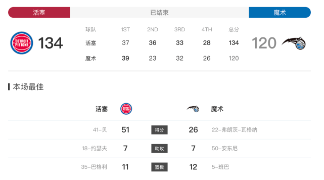 命中|奇兵10记三分轰51分生涯新高！活塞三杀魔术终结4连败，小瓦格纳26分