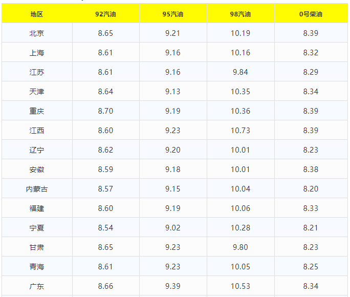 今日油價調整信息:3月18日調整後,全國92,95汽油價格最新售價表_柴油