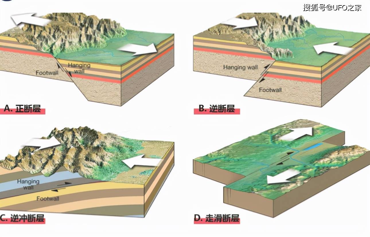 就可能会出现断层,有断层的地方就很容易形成地震,其中由多个断层组成