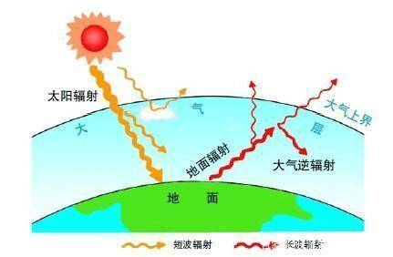 岩层对于热对流的阻止作用等这些内部机制,同时也得益于太阳辐射以及