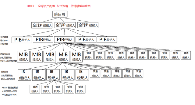 揭秘tr外汇全球资产配置慢盘式资金盘