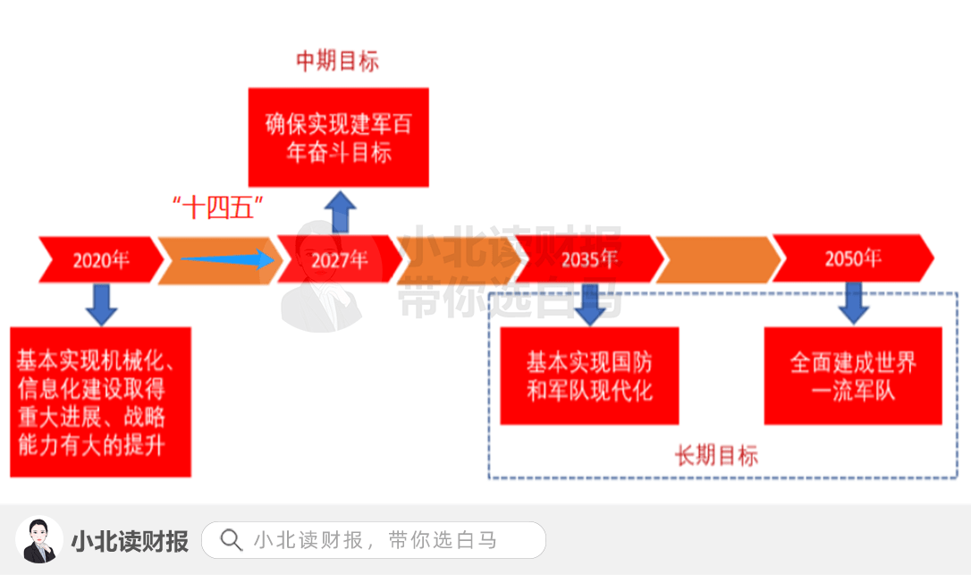 "十四五"成为衔接2035实现国防和军队现代化以及到本世纪中叶把人民