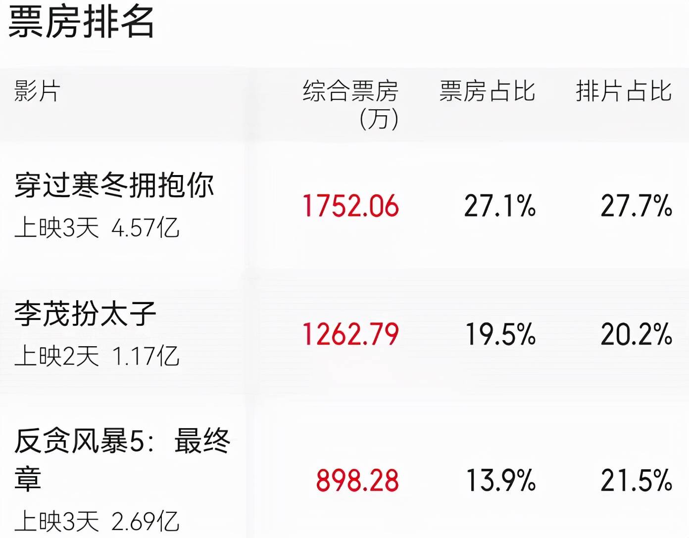 寒冬|3天冲上热度榜，累计票房破4.57亿，贾玲这部新电影凭什么豪横？！！