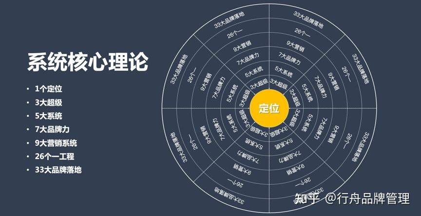 "大定位理论"相对来说更加注重品牌体系化构建,基于特劳特的核心定位