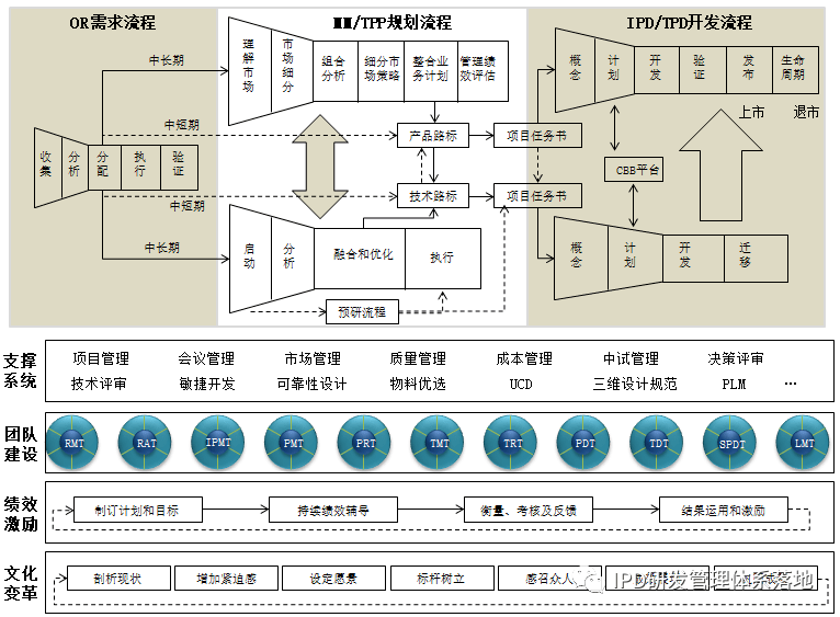 ipd集成產品開發管理體系介紹ipd30階段