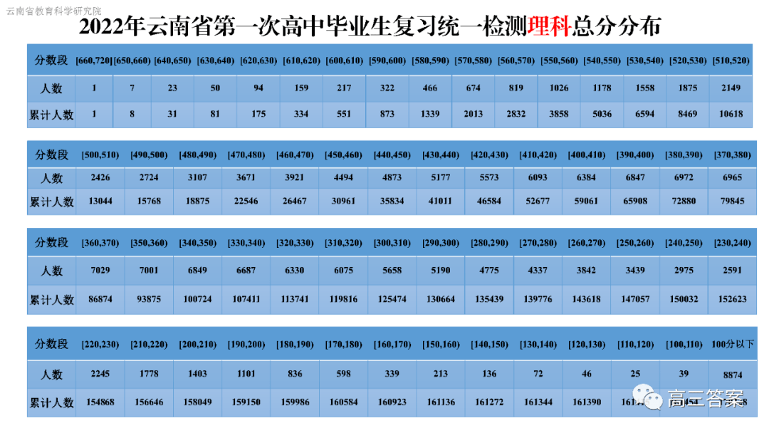 2022年云南省第一次统测分数线及一分一段表