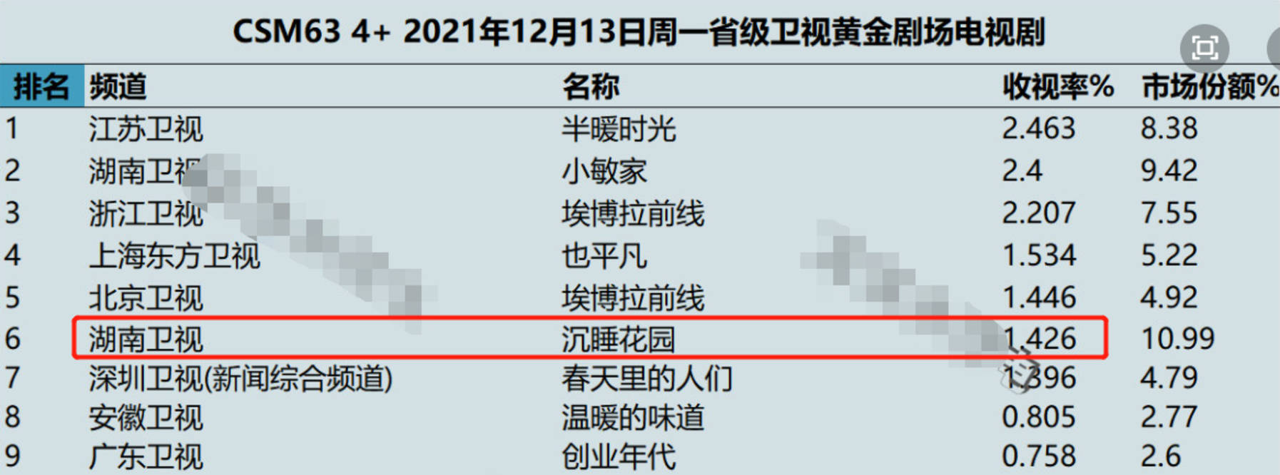 肖潇|开播收视破1，更新3集不够看，终于有部让我熬夜狂追的剧了！