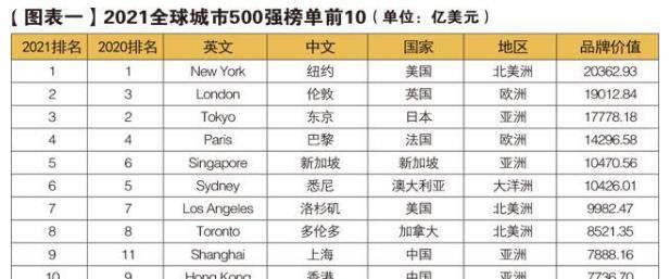 全球城市排名(全球城市排名前十名)