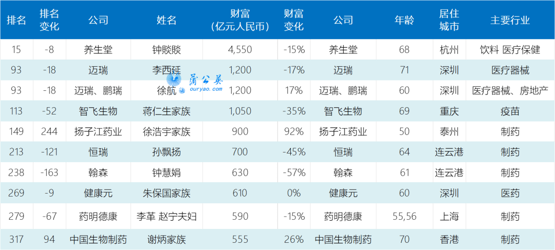 2022胡潤全球富豪榜鍾睒睒蟬聯中國首富