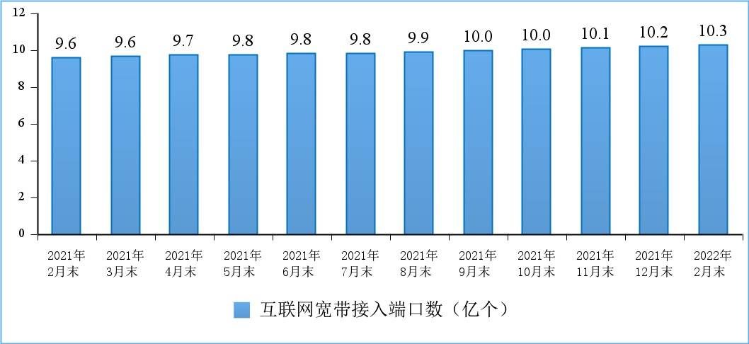 三家|工信部:截至2月末5G手机用户达3.84亿户 5G基站总数达150.6万个