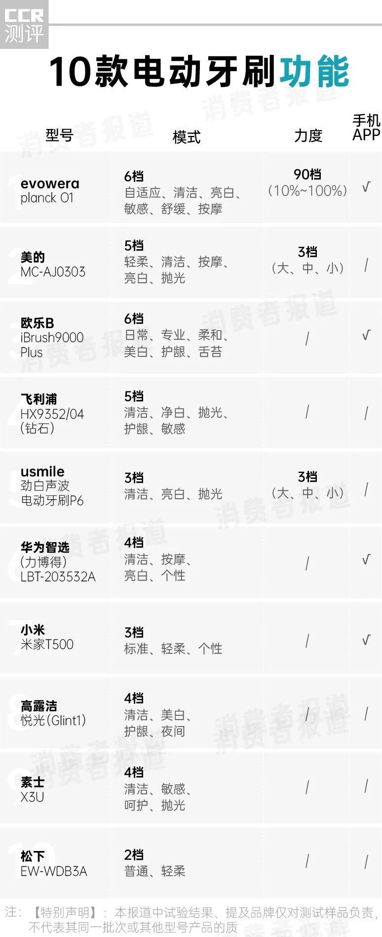 牙刷|10款电动牙刷对比报告：1000元与100元差距在哪儿？消费者该怎么选？