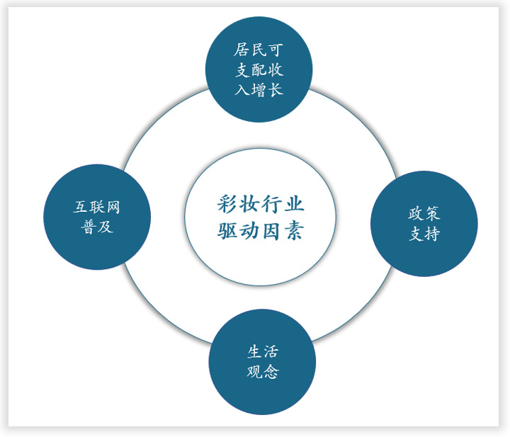 中國彩妝行業發展趨勢研究與未來前景分析報告20222029年