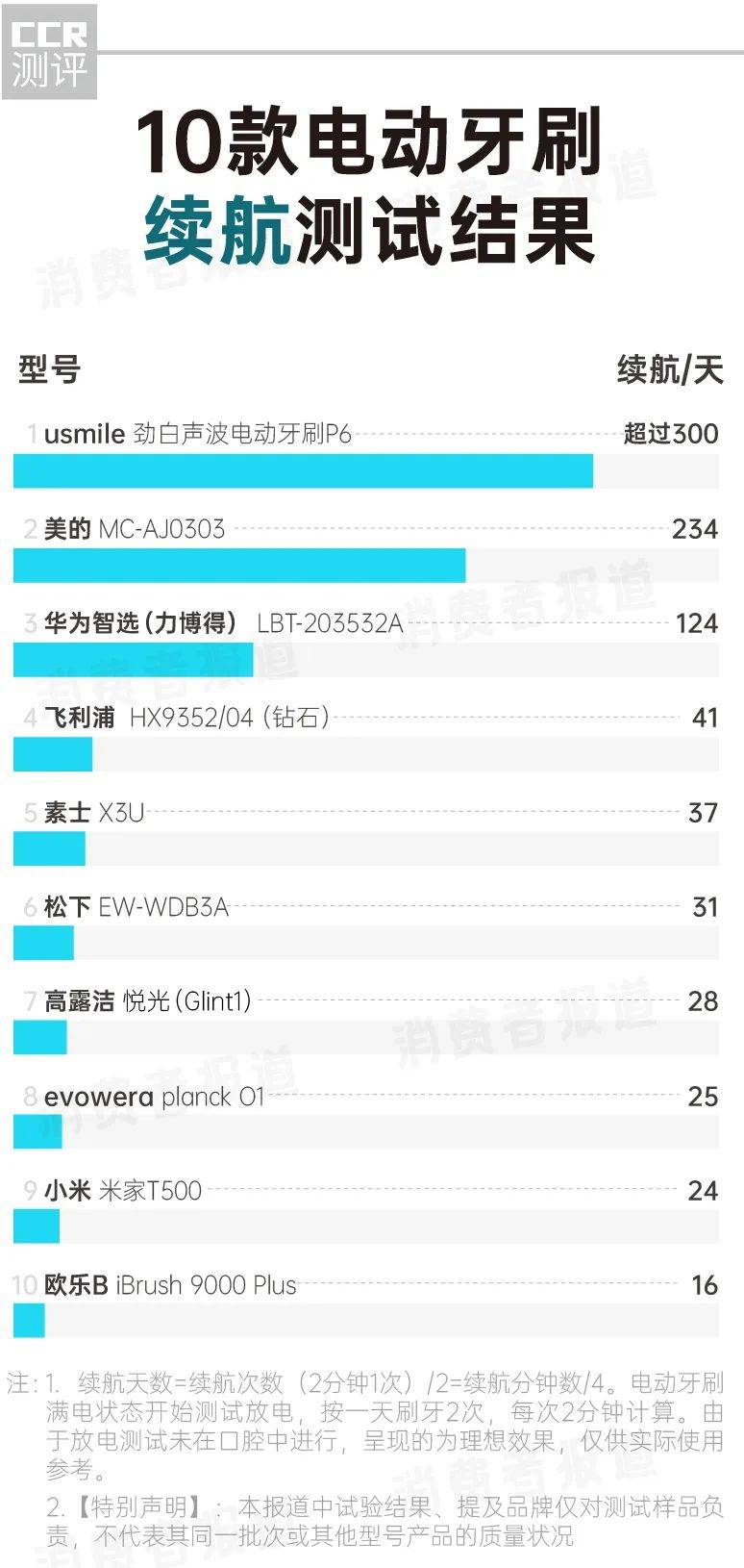 牙刷|10款电动牙刷对比报告：1000元与100元差距在哪儿？消费者该怎么选？