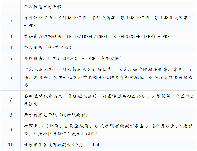 完成並通過所有課程要求;畢業要求2,雅思成績要求5.0以上.