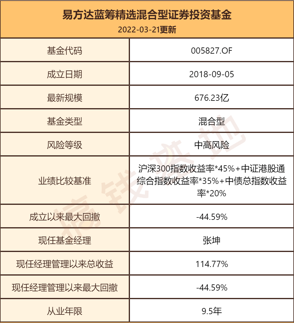 原創易方達藍籌精選基金還能買嗎酒王張坤不行了基民連夜出逃規模暴跌