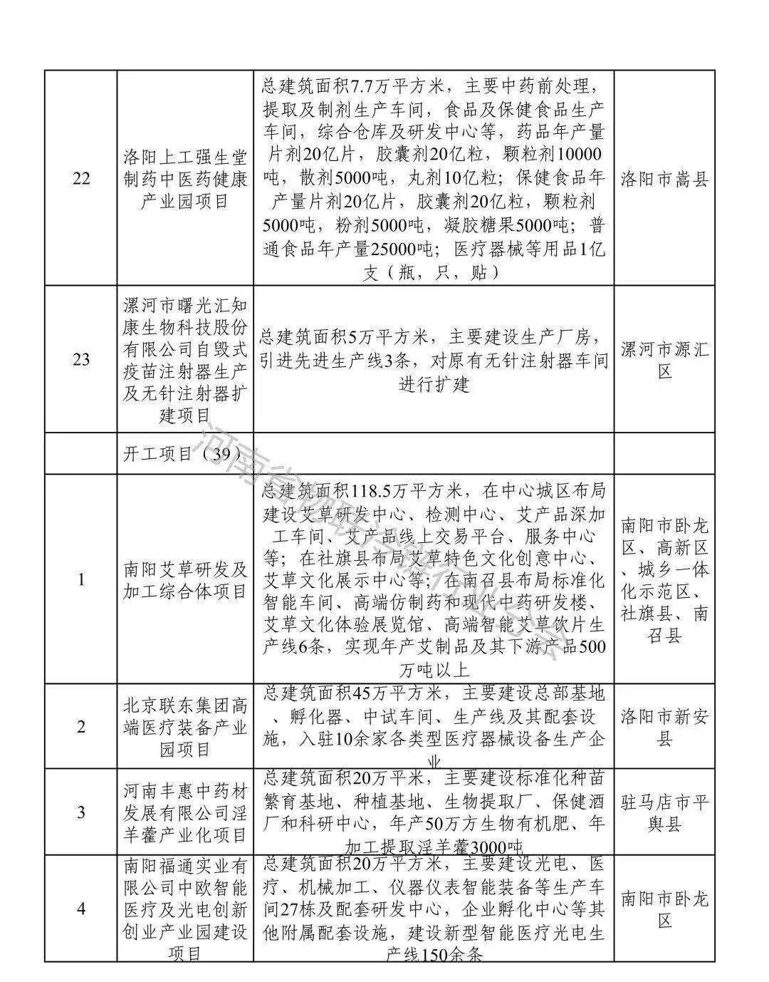 2022年河南省重点建设项目名单出炉冷链相关项目高达215个