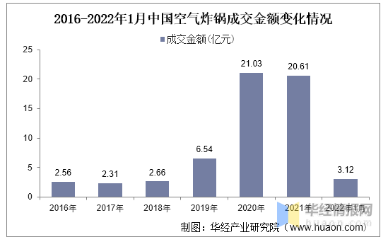 市场|2021年全球与中国空气炸锅行业发展现状，存在较大的优化空间「图」