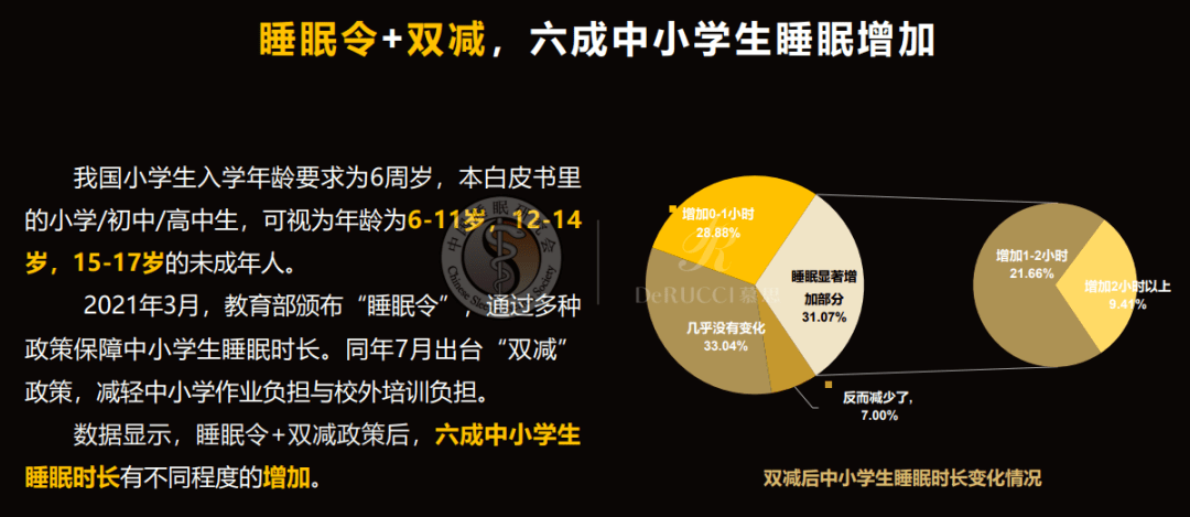 但自从教育部颁布"睡眠令"以及实行双减政策后,近六成的中小学生睡眠