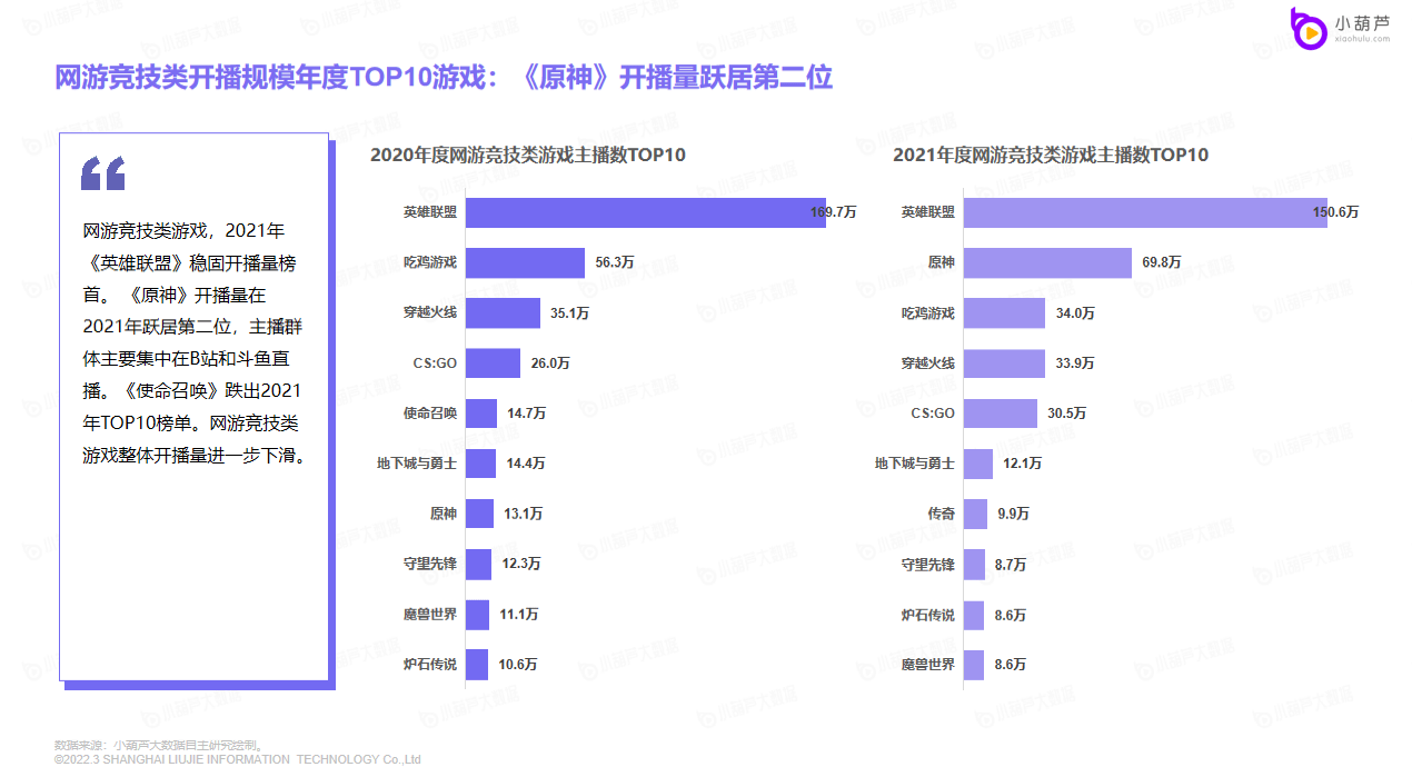 未来|小葫芦年度游戏榜单出炉，直观展现玩家口味变化