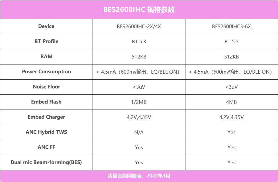 重磅！恒玄推出高性价比芯片BES2600IHC，集成混合主动降噪，功耗低至4.5mA