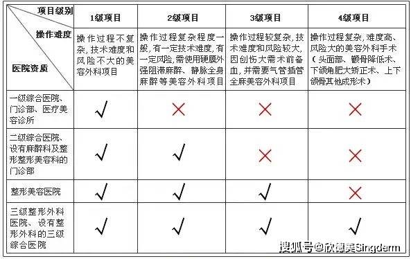 产品医美防“坑”指南：手把手教你选择正规靠谱的医美机构