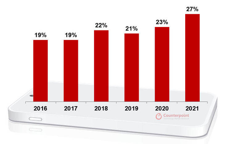 高端手机销量排行榜_2021年全球高端手机销售额排名出炉:苹果一家独大,OPPO增长116%