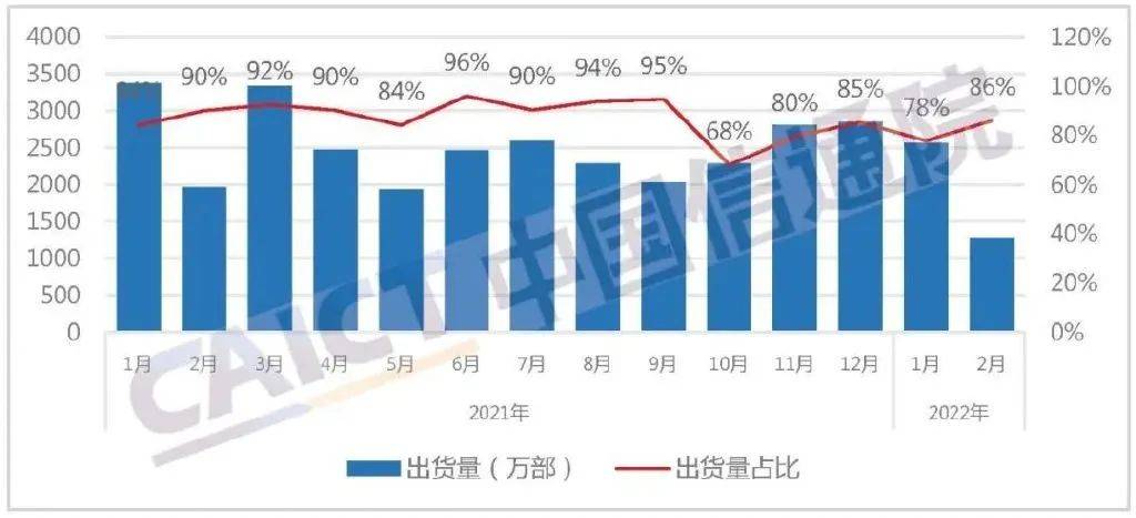 信通|2022年2月5G手机出货同比大降31.7%，原因有两点