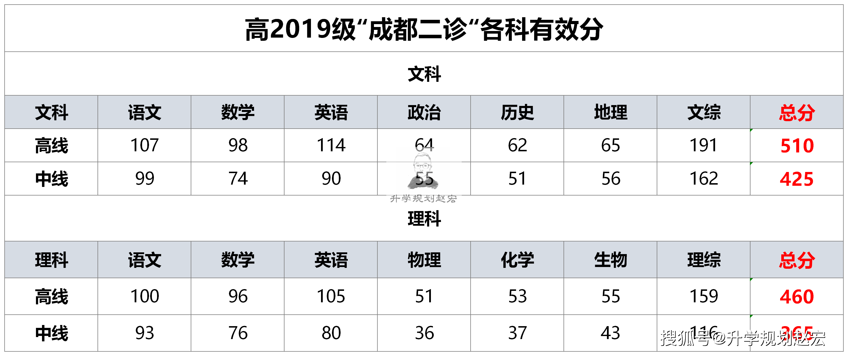 2022届成都二诊划线出炉一本理460分文510分分数线上涨