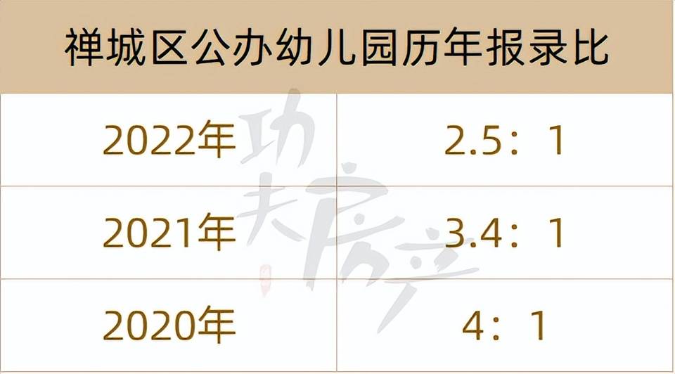 分析|最多12人抢1个学位！禅城公办幼儿园报录比数据出炉