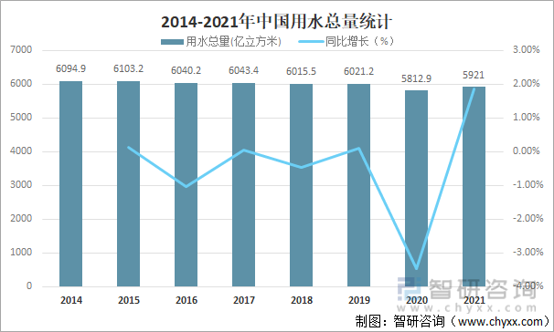 资料来源:国家统计局,智研咨询整理其中,2020年中国农业用水总量为