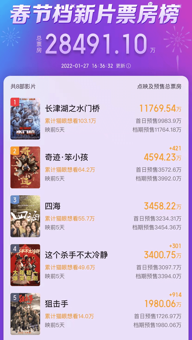 观众|预售票房破3400万，《夏洛特烦恼》导演一出手，能否又是王炸片？？