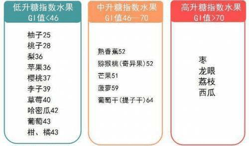 推荐减肥人士选择低热量(50千卡/100克以下),低gi值(升糖指数)的水果