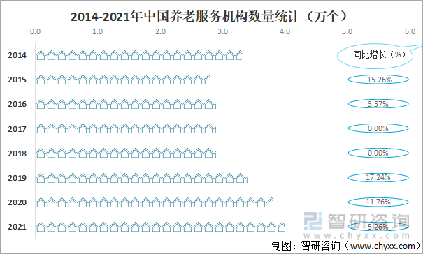 2021年中国养老机构发展现状分析：养老服务机构数量达4万个同比增长526%半岛体育(图5)