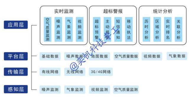 智慧園區微型空氣質量監測系統解決方案