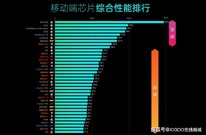 移动端芯片性能排行榜重磅来袭联发科天玑9000登顶soc天梯榜