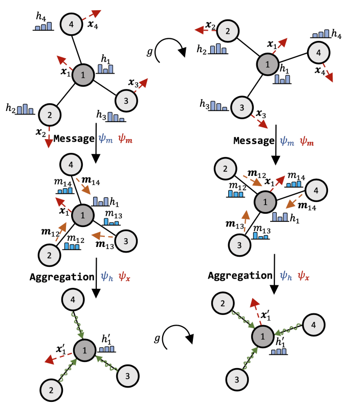 GNN for Science: 腾讯AI Lab、清华共同发文综述等变图神经网络