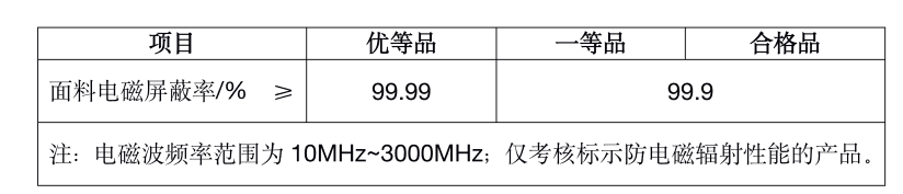 标准介绍 | 你的防辐射纺织品达标了吗? 标准介绍 | 你的防辐射纺织品达标了吗?