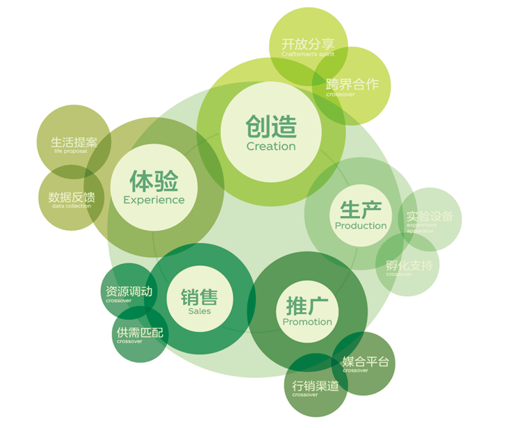 功能“青苔造物环”苏州青苔中日工业设计村更新设计