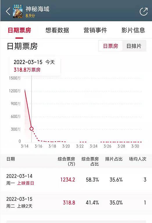 神秘海域|《神秘海域》票房低迷，豆瓣评分仅6.2，特效动作差强人意？？