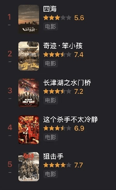 演技|《奇迹》开分7.4，口碑大爆，易烊千玺演技炸裂，王传君转型成功