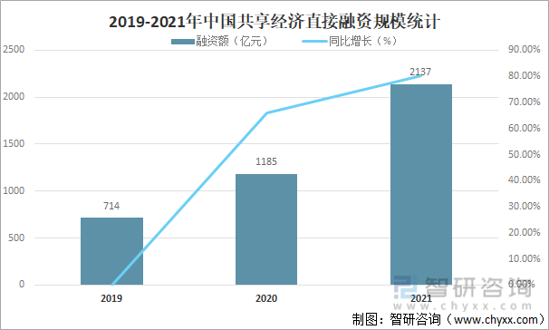 2021年中国共享经济发展现状及未来发展趋势分析市场规模达369万亿元