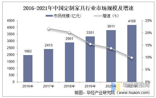 2016-2021年中國定製傢俱行業市場規模及增速定製傢俱行業規模近年來