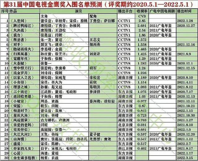 演技|金鹰奖电视剧入围名单预测