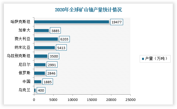 中国铀矿行业发展现状分析与投资前景研究报告20222029年