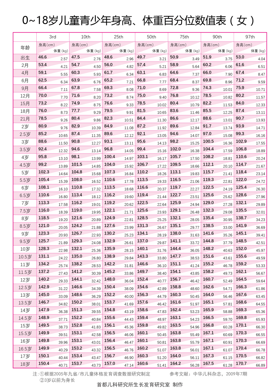 儿童身高体重参照表男孩女孩全都有看看你家孩子是否达标